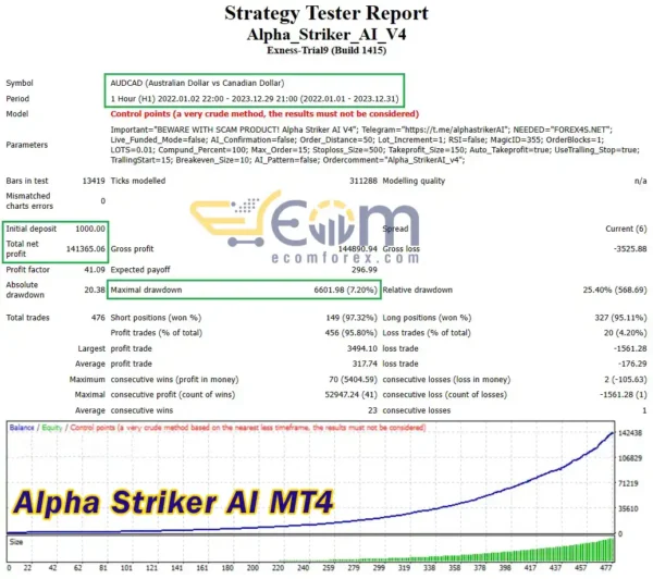 Alpha Striker AI MT4 Backtest