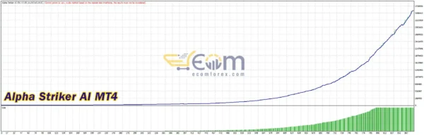 Alpha Striker AI MT4 Backtests