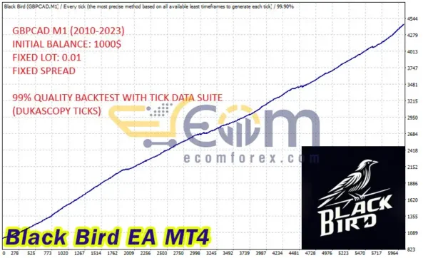 Black Bird EA MT4 Backtest