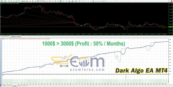 Dark Algo EA MT4 Backtest