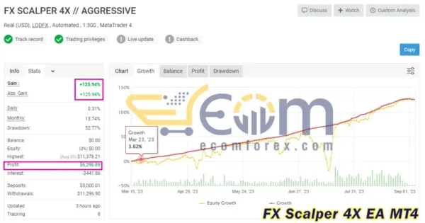FX Scalper 4X EA MT4 Live Signal MyFxbook