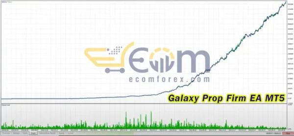 Galaxy Prop Firm EA MT5 Backtests