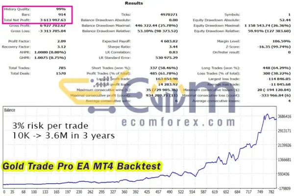 Gold Trade Pro EA MT4 Backtest