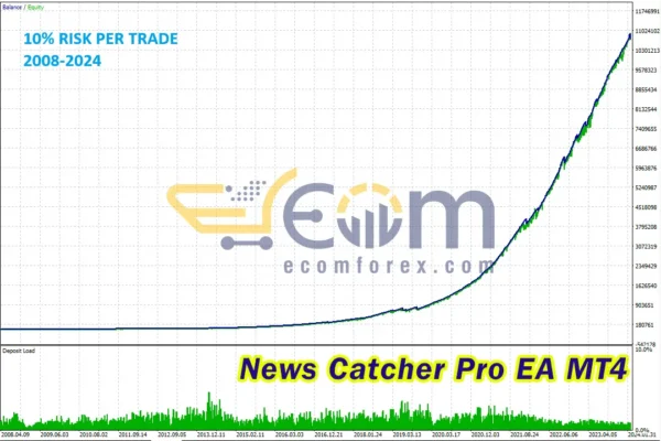 News Catcher Pro EA MT4 Backtest