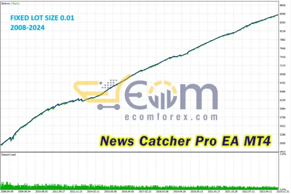 News Catcher Pro EA MT4 Backtests