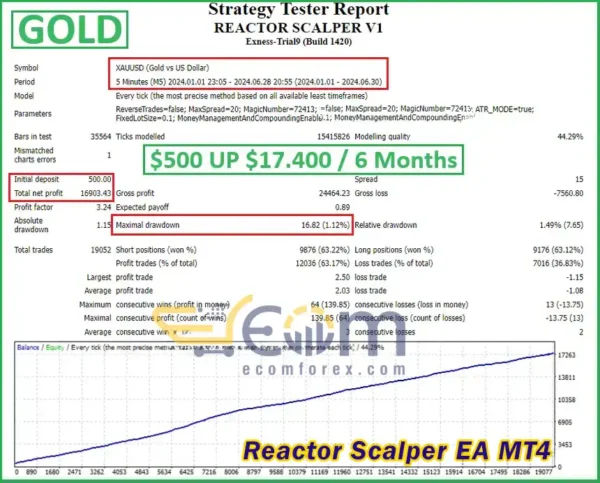 Reactor Scalper EA MT4 Backtest