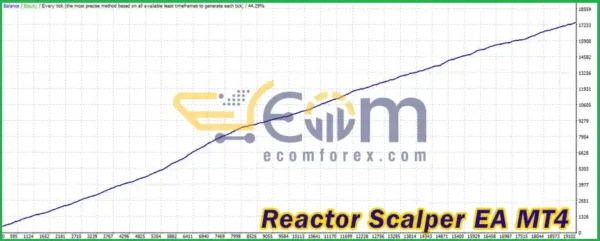Reactor Scalper EA MT4 Backtests