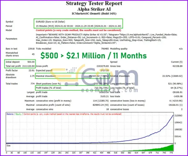 Alpha Striker AI EA MT4 Backtests
