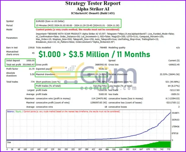 Alpha Striker AI EA MT4 Backtests Result