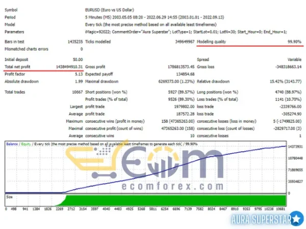Aura Superstar EA MT4 Backtests