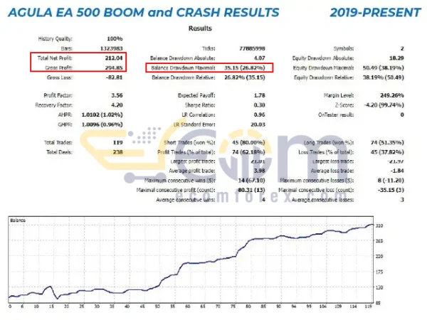 Boom 500 Index EA MT5 Backtest