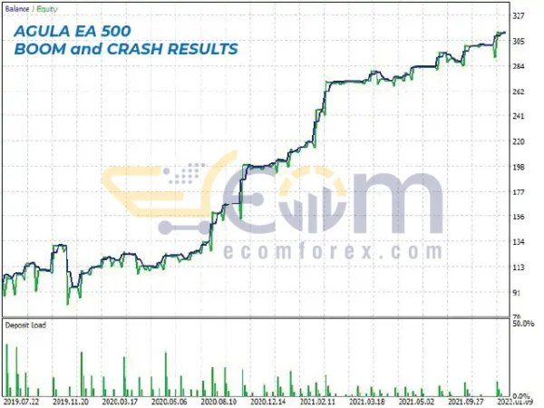 Boom 500 Index EA MT5 Backtests