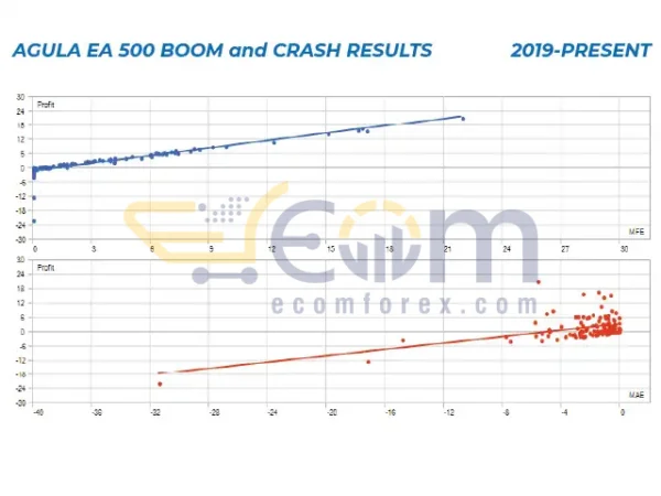 Boom 500 Index EA MT5 Review