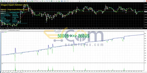 Dragon Expert EA Backtest
