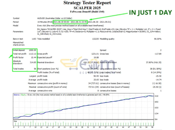 EA Scalper 2025 MT4 Backtest