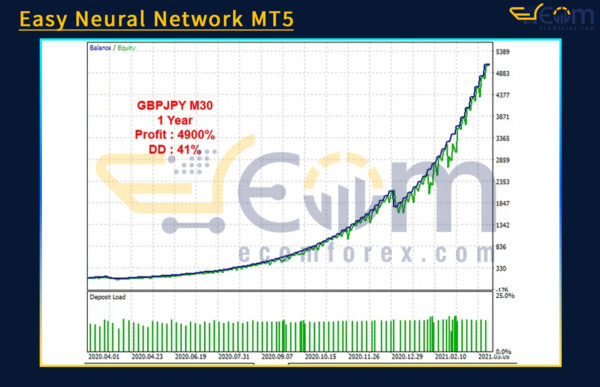 Easy Neural Network MT5 Backtest