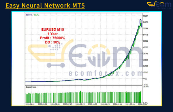 Easy Neural Network MT5 Backtests