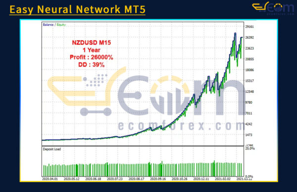 Easy Neural Network MT5 Backtests Result