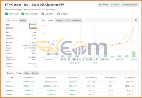 FTMO Robots Live Result MyfxBook