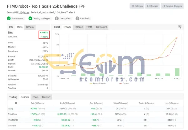 FTMO Robots Live Signal MyfxBook