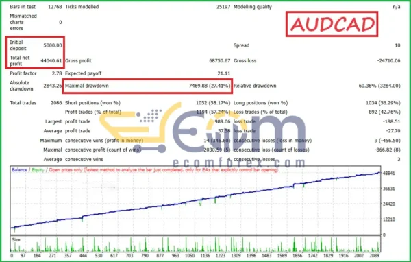 Firestorm Scalper EA V5 Backtests