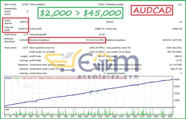 Firestorm Scalper EA V5 MT4 Backtests
