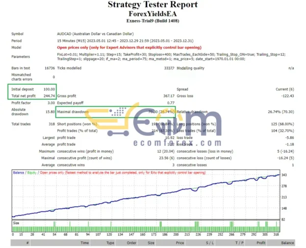 Forex Yields EA Backtest