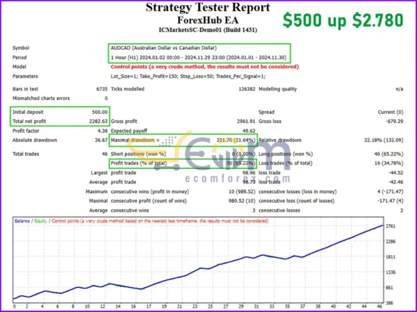 ForexHub EA MT4 Backtest