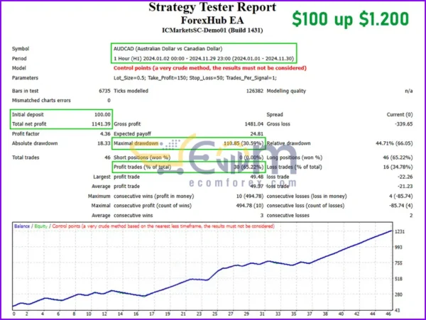 ForexHub EA MT4 Backtests