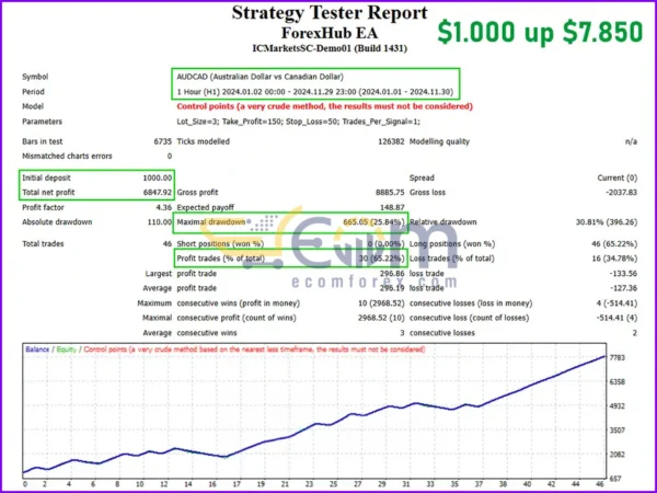 ForexHub EA MT4 Backtests Result