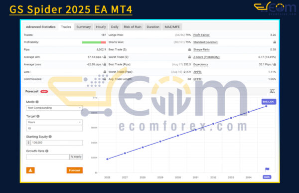 GS Spider 2025 EA MT4 Live Signal MyfxBooks