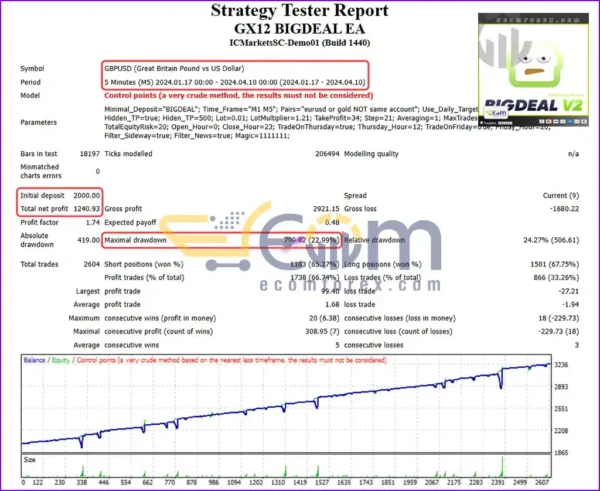 GX12 Bigdeal EA MT4 Backtests