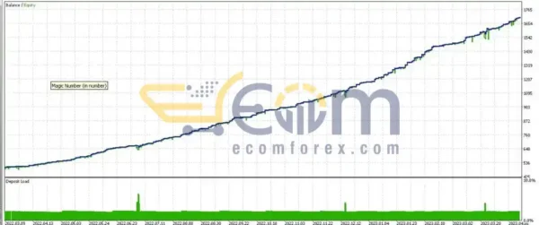 Gaint EA v3.12 MT4 Backtest