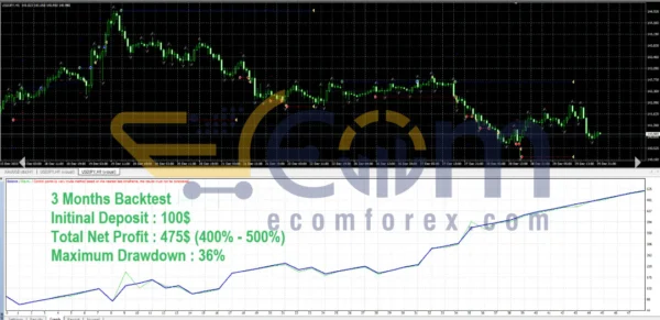 Gecko EA MT4 Backtest