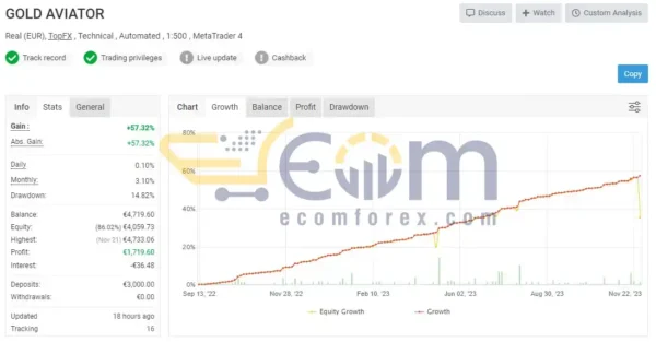 Gold Aviator EA MT4 Live Result MyfxBook