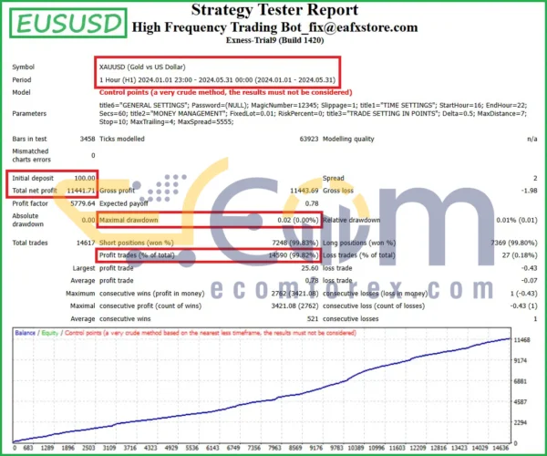 High-Frequency Trading Bot MT4 Backtest