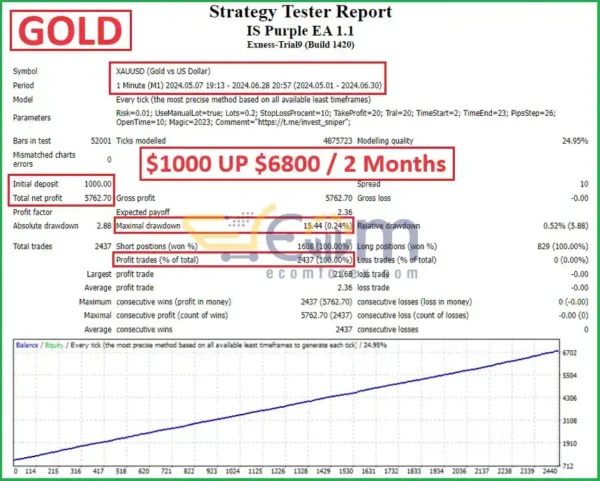 IS Purple EA v1.1 MT4 Backtest