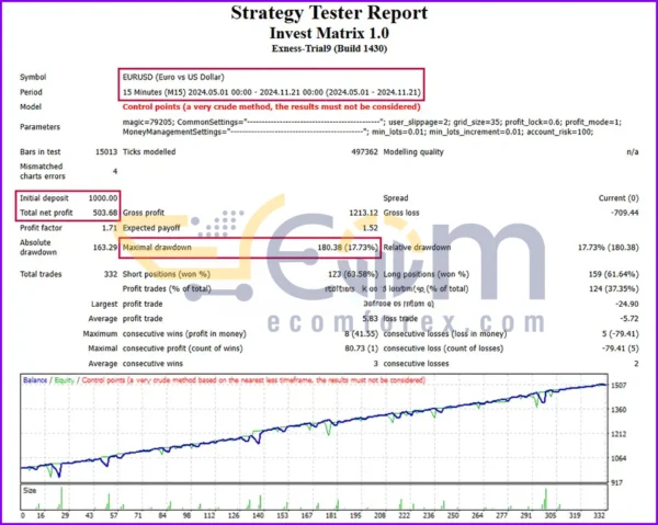 Invest Matrix EA MT4 Backtest