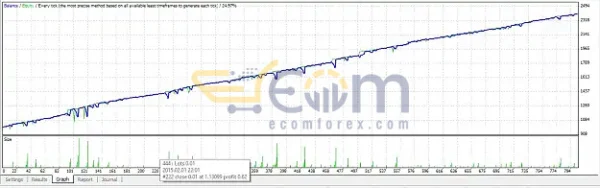 Invest Matrix EA MT4 Review Backtests