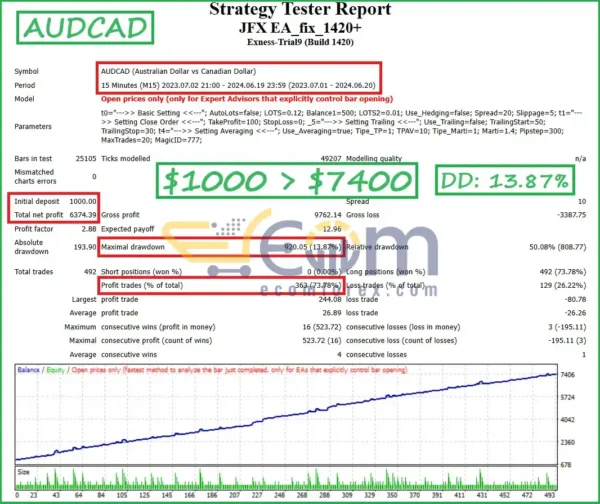 JFX EA MT4 Backtests Result