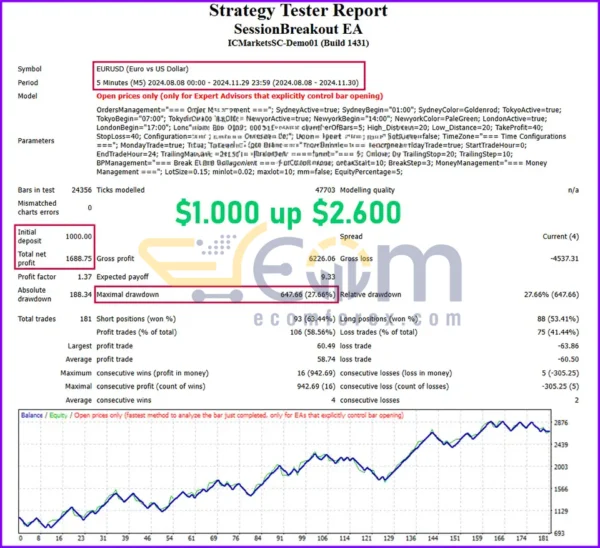 London Session Breakout EA MT4 Backtest Result