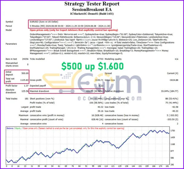 London Session Breakout EA MT4 Backtests