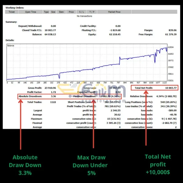 Monarchal Algo EA Backtest Result