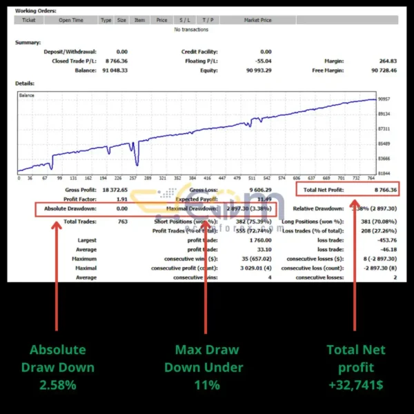 Monarchal Algo EA Backtests