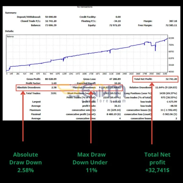 Monarchal Algo EA Backtests Result