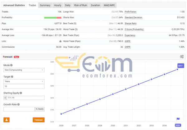 Oracle EA v2.0 MT4 Live Result MyfxBook