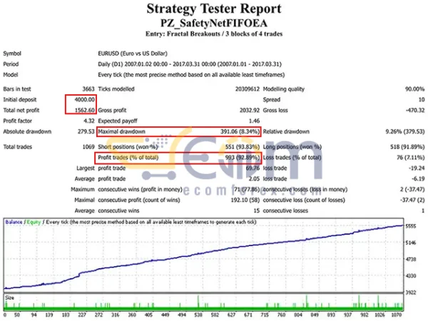 PZ Averaging EA Backtest