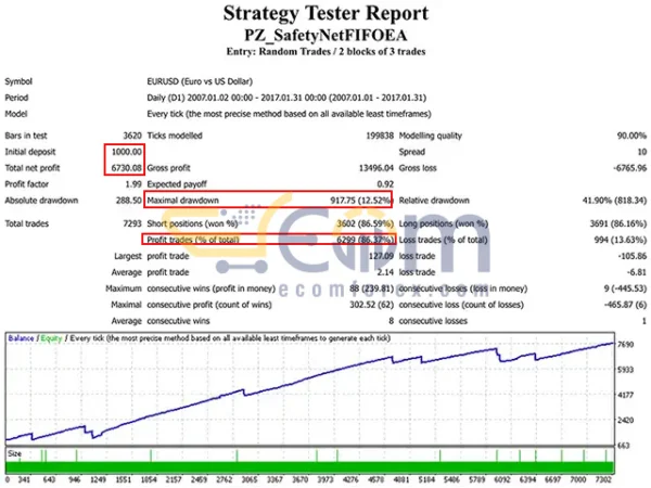 PZ Averaging EA Backtests