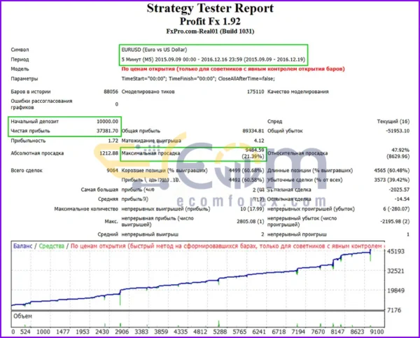 Profit FX EA MT4 Backtest