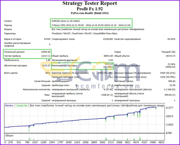 Profit FX EA MT4 Backtests